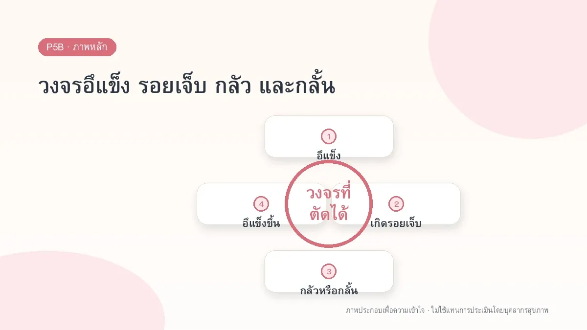 วงจรอึแข็ง รอยเจ็บ กลัว และกลั้น