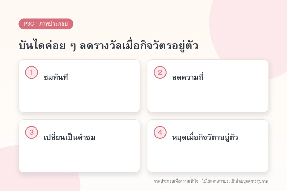 บันไดค่อย ๆ ลดรางวัลเมื่อกิจวัตรอยู่ตัว